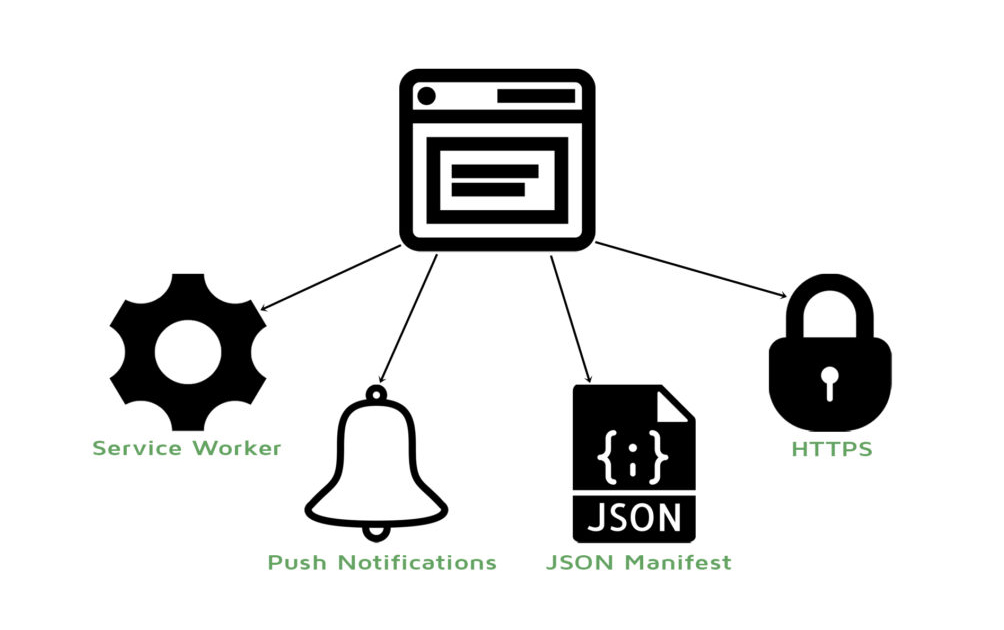 PWA technologies include push notifications, JSON manifest, service worker, HTTPS