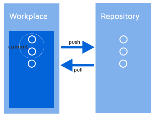 Git working principle