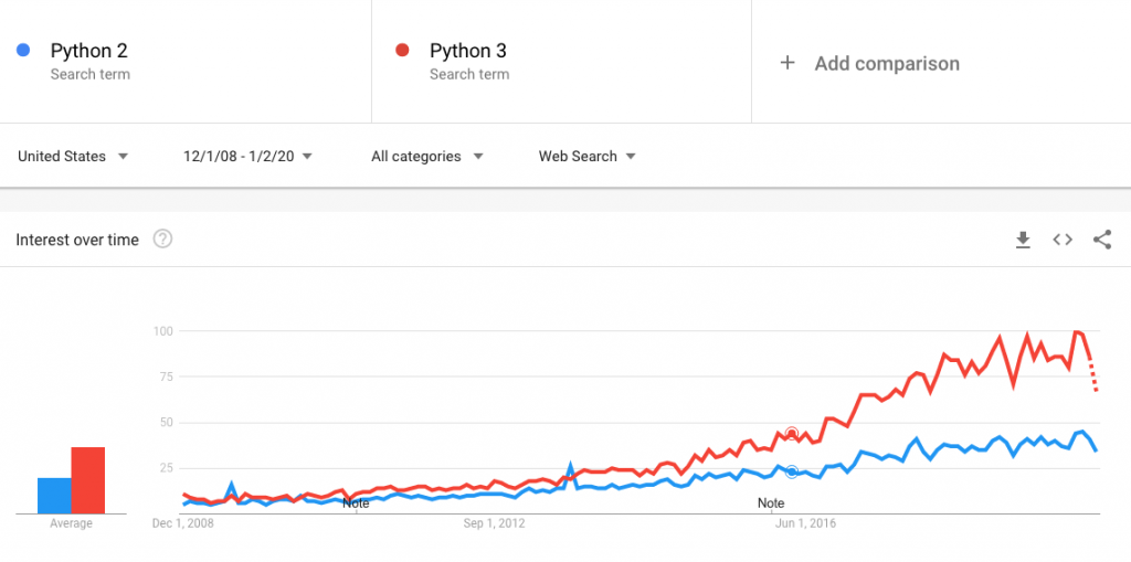 Python 2 vs Python 3 Google Trends