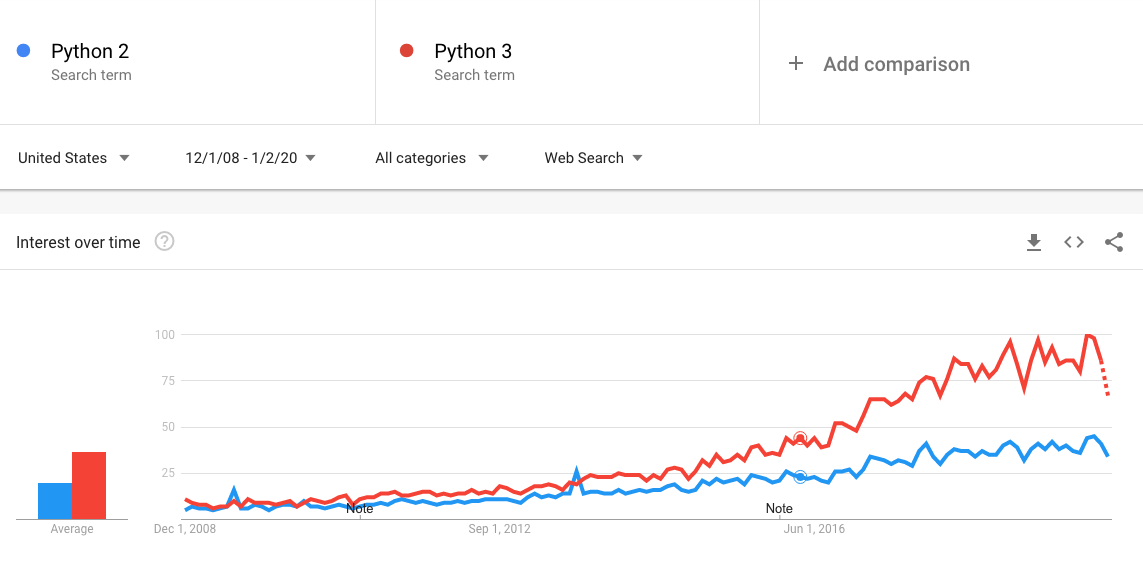 Python 2 5. Python 2 vs 3 Speed.