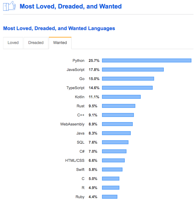 Python is the most wanted language of 2019