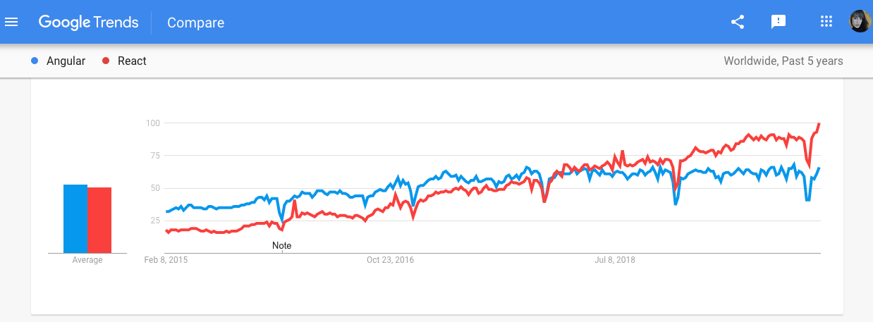 React vs Angular: 2021 Comparison | Jellyfish.tech