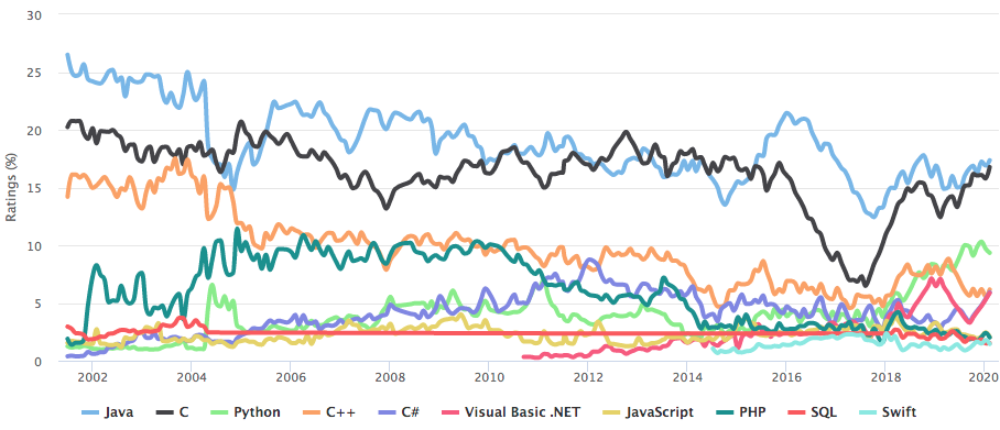 Rating of programming languages