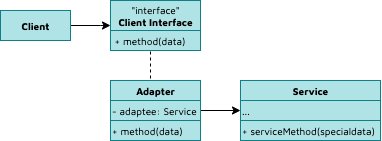 Adapter design pattern in Python