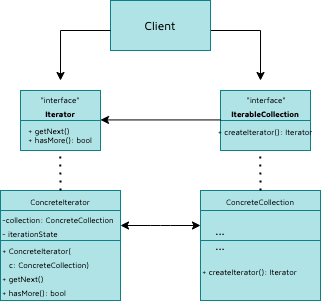 Iterator design pattern in Python