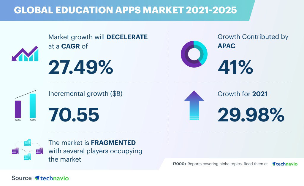 Global Education Apps Market 2021-2025