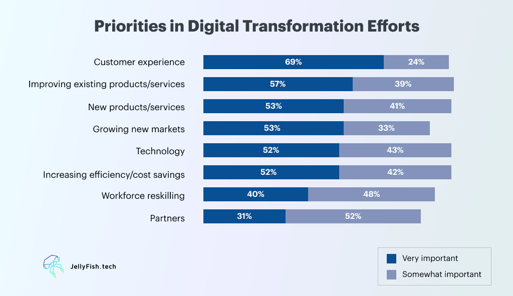 Priorities in Digital Transformation Efforts