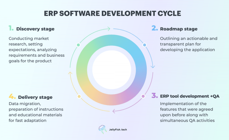 Сustom ERP Development: Best Practices You Need to Know